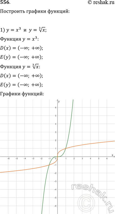 Изображение 556. В одной системе координат построить график двух функций, предварительно находя их области определения и множества значений:1) у = х3 и у = корень 3 степени...