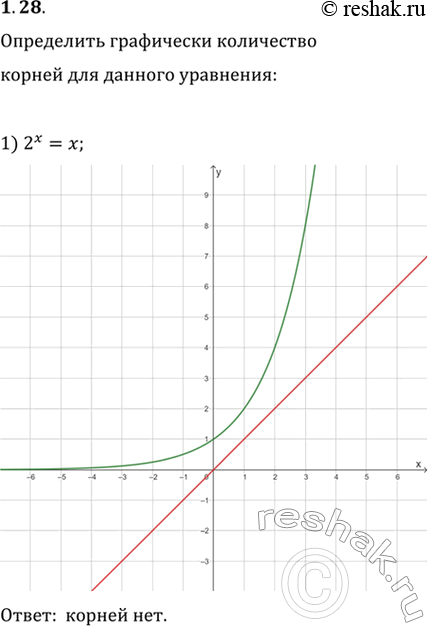 Изображение 1.28. Определите графически количество корней уравнения:1) 2^x=x;   2) 2^x=x^2;   3) 2^x=sin(x);   4)...