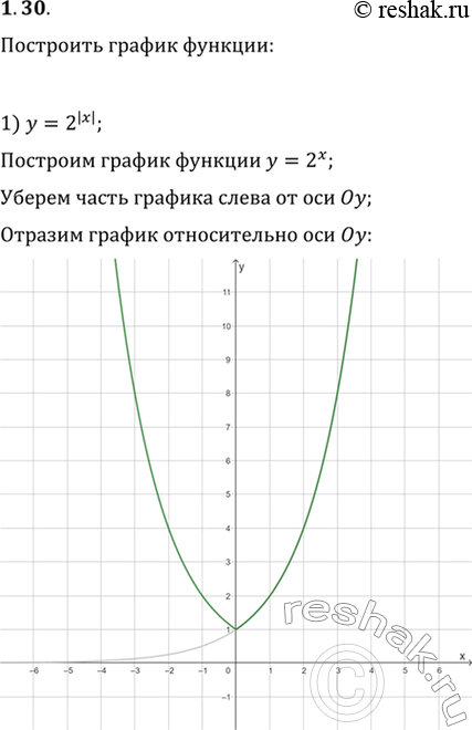 Изображение 1.30. Постройте график функции:1) y=2^(|x|);   3) y=|2^x-1|;2) y=2^(|x|)+1;   4)...