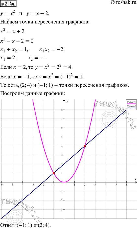 Изображение 21.44. Не выполняя построения, найдите координаты точек пересечения графиков функций y=x^2 и y=x+2. Начертите графики данных функций и отметьте найденные...