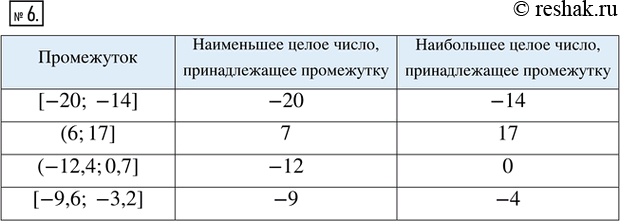 Изображение 6. Заполните таблицу.Промежуток: [-20; -14]; (6; 17); (-12,4; 0,7]; [-9,6;...