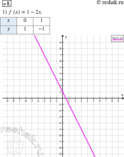 Изображение 8. Постройте график функции:1) f(x) = 1 - 2х; 2) f(x) = -4/x; 3) f(x) = 0,4x; 4) f(x) =...