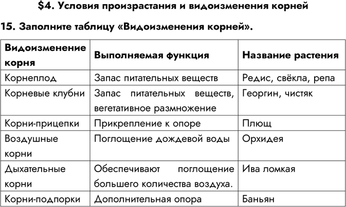 Изображение $4. Условия произрастания и видоизменения корней15. Заполните таблицу «Видоизменения корней».Видоизменение корня	Выполняемая функция	Название...