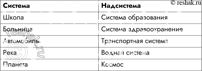 Изображение 61. Заполните таблицу, определив надсистемы для следующих...