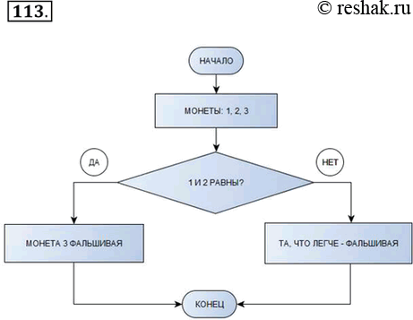 Изображение 113.	Представьте с помощью блок-схемы алгоритм решения следующей задачи.	Из трёх монет одинакового достоинства одна фальшивая (более лёгкая). Как её найти с помощью...