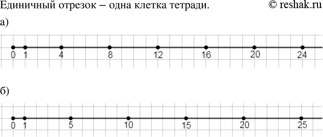 Изображение 1.136. Начертите в тетради коордипятпый луч, приняв за единичный отрезок длину одной клетки тетради. Отметьте на этом луче числа: а) 0; 4; 8; 12; 16; 20; 24;   б) 1;...