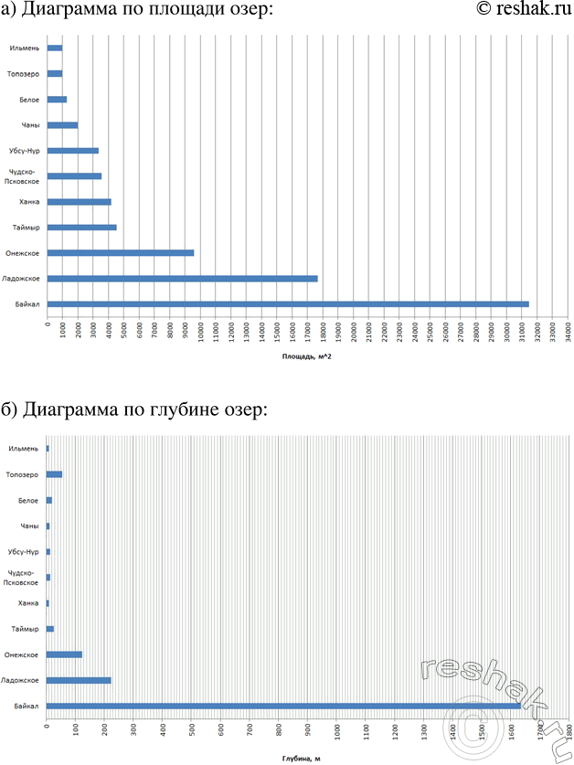 Изображение 1.201. Запасы пресной питьевой воды, по данным ООН, составляют около 35 млн км^3. Большая часть водных запасов сосредоточена в ледниках, реках и крупных озерах, из...