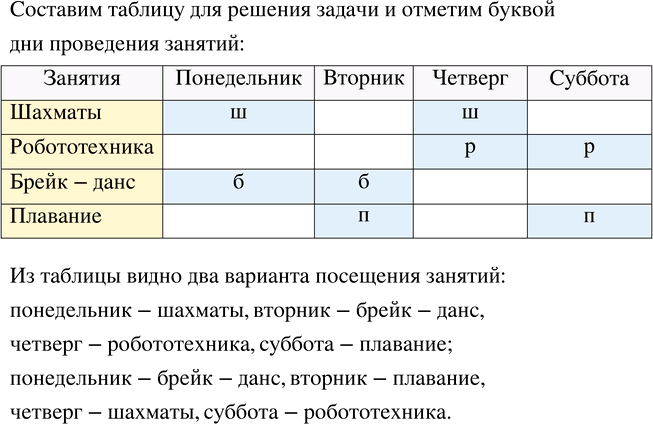 Изображение 1.9. Составьте варианты посещения четырёх дополнительных занятий по понедельникам, вторникам, четвергам и субботам. Занятия проходят в одно и то же время: шахматы в...