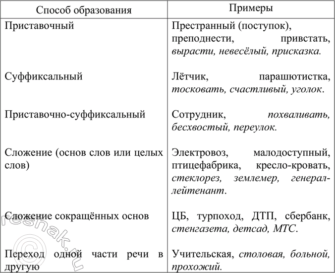 Изображение Распределите приведённые слова в соответствии со способом их образования. Подберите свои примеры (существительные, прилагательные, глаголы) на каждый способ...