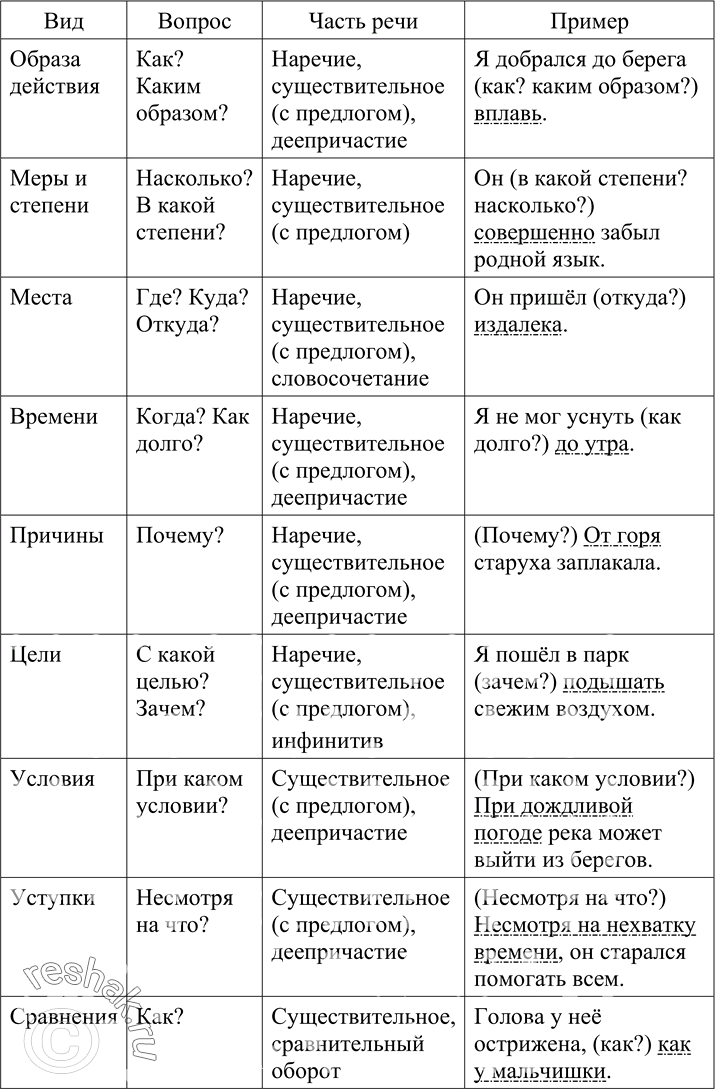 Изображение 121 Прочитайте теоретический материал о видах обстоятельств и представьте его в форме таблицы, в которой обязательно приведите свои примеры. Словами каких частей речи...
